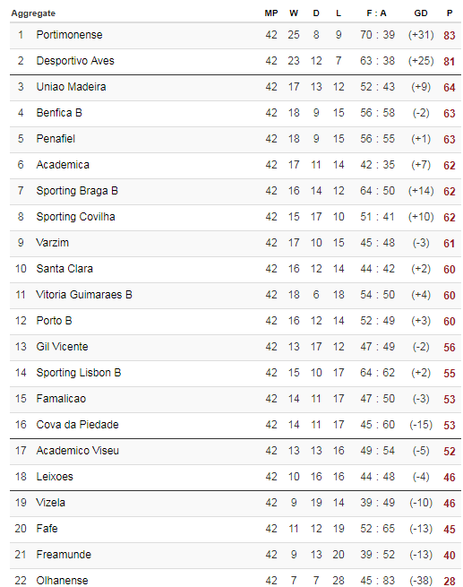 Detail Portugal Liga Pro Nomer 36