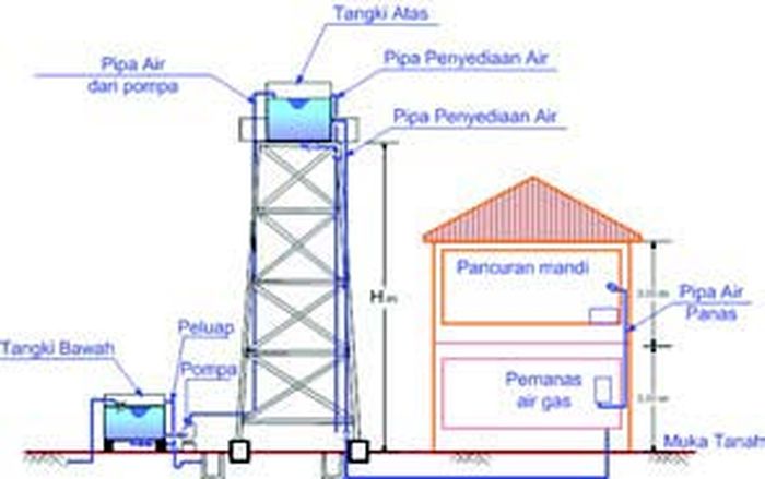 Detail Posisi Tandon Air Rumah Minimalis Nomer 24
