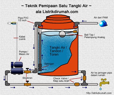 Detail Posisi Tandon Air Rumah Minimalis Nomer 38