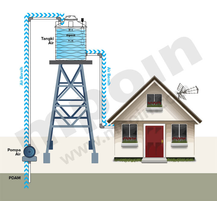 Detail Posisi Tandon Air Rumah Minimalis Nomer 6
