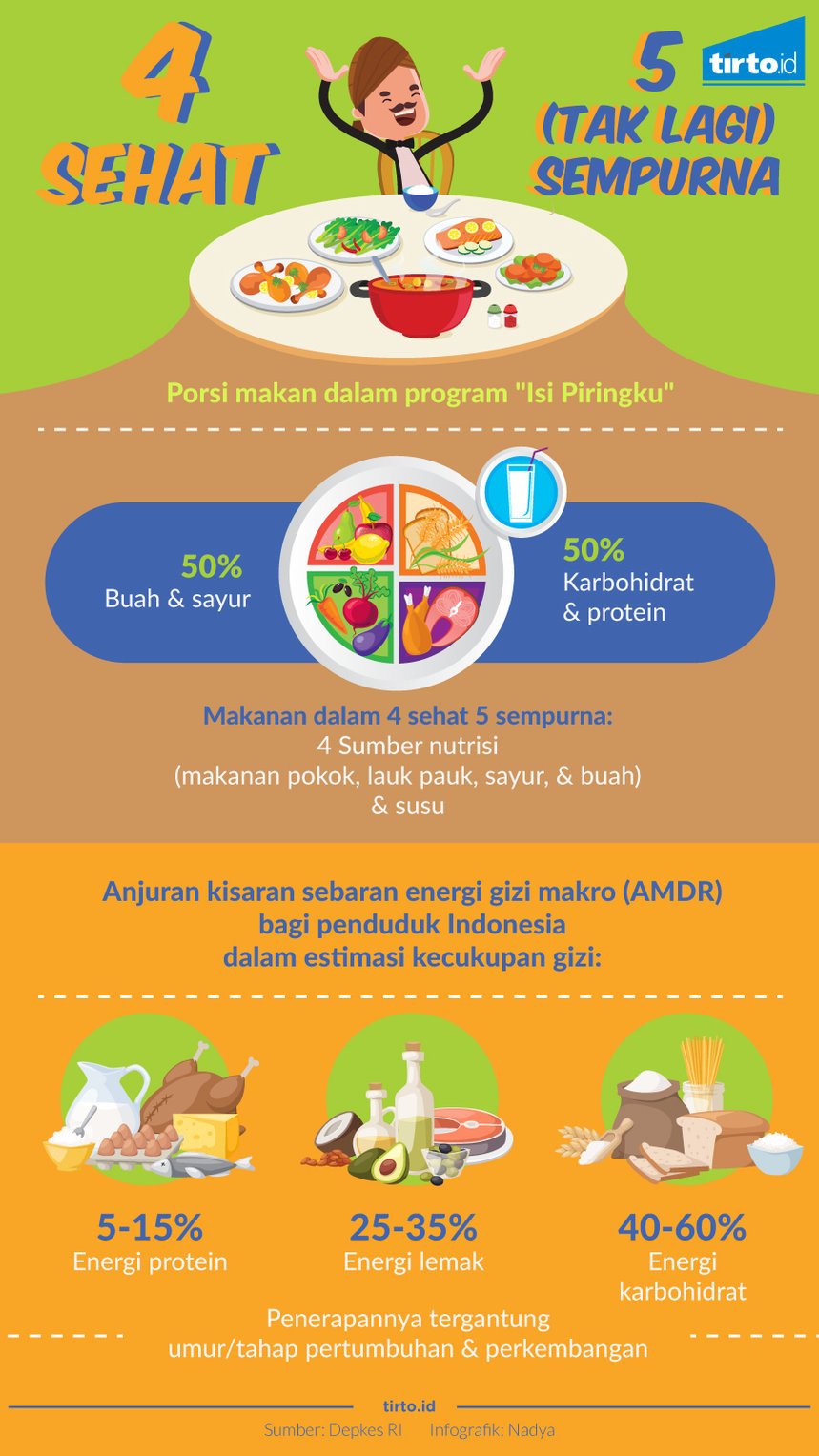 Detail Poster 4 Sehat 5 Sempurna Nomer 16