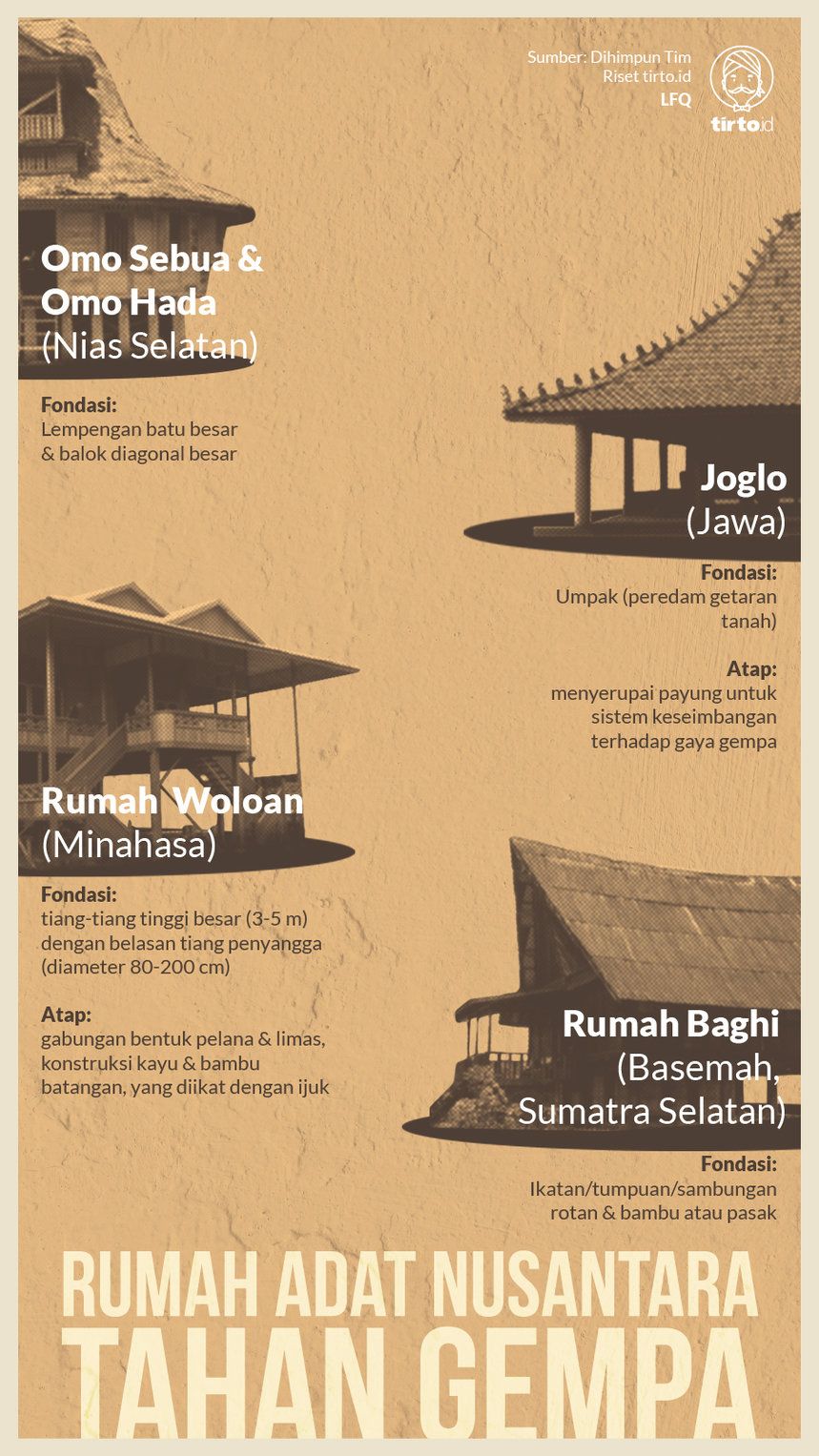 Detail Poster Rumah Adat Nomer 45