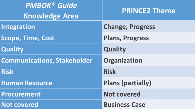 Prince2 Body Of Knowledge - KibrisPDR