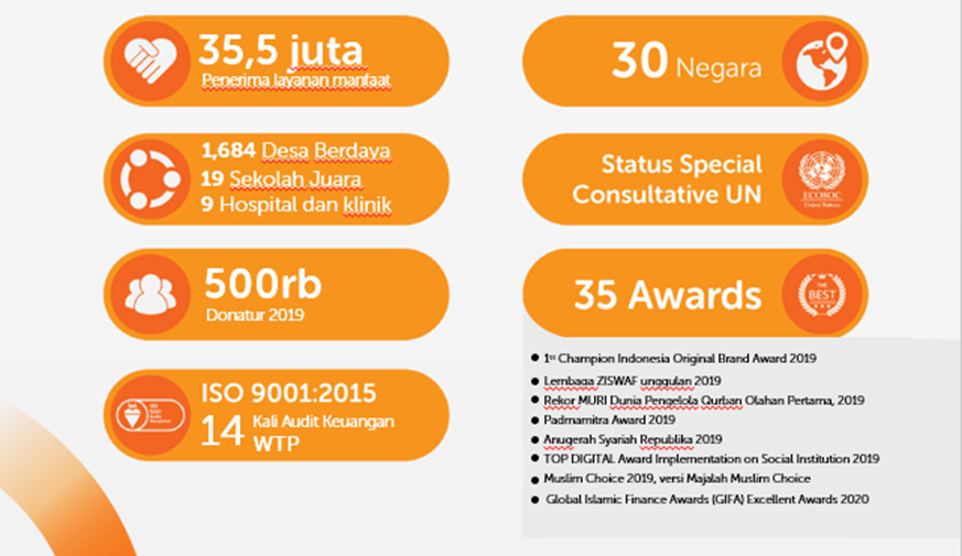 Detail Profil Rumah Zakat Nomer 4