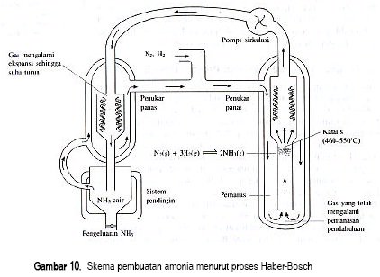 Detail Proses Haber Bosch Nomer 11