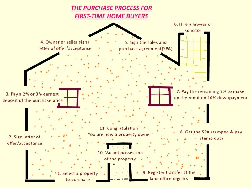 Detail Proses Pembelian Rumah Baru Nomer 3
