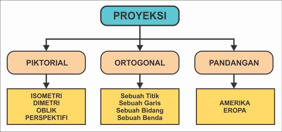 Detail Proyeksi Dalam Gambar Teknik Listrik Nomer 46