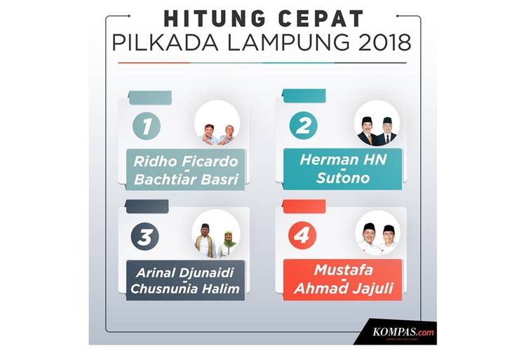 Quick Count Lampung - KibrisPDR