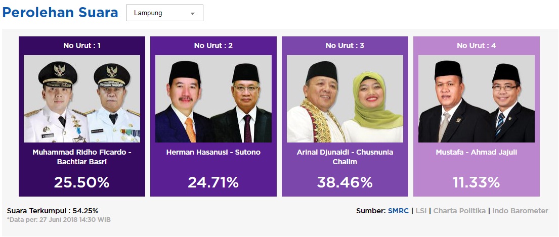 Detail Quick Count Lampung Nomer 11