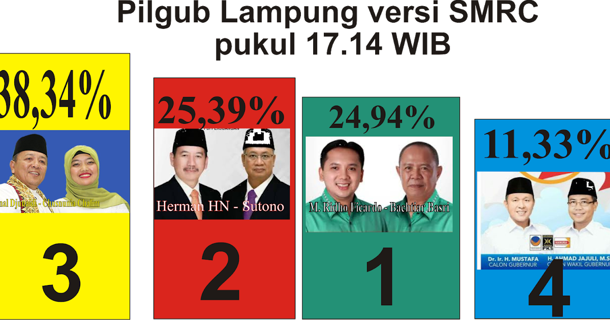 Detail Quick Count Lampung Nomer 14