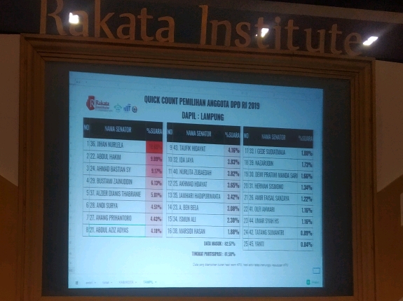 Detail Quick Count Lampung Nomer 19
