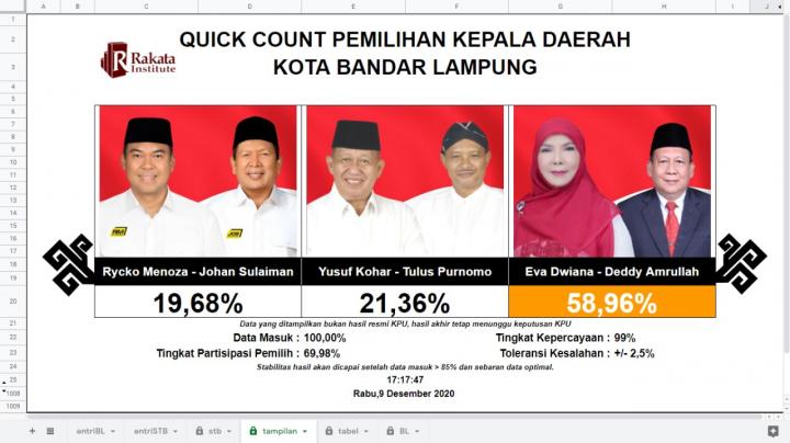 Detail Quick Count Lampung Nomer 4