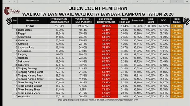 Detail Quick Count Lampung Nomer 38
