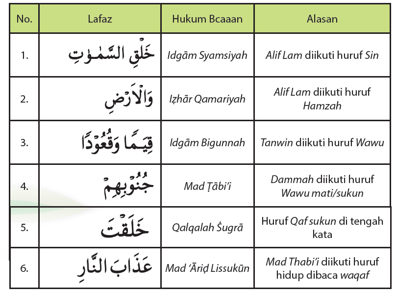 Detail Quran Surat Ali Imran Ayat 190 Sampai 191 Nomer 21