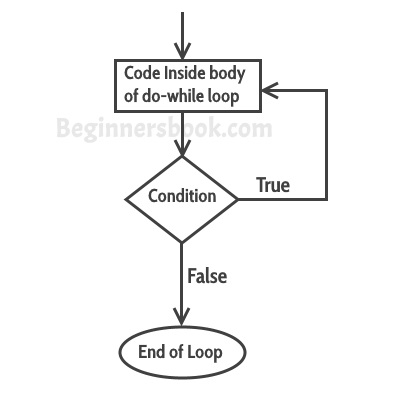 Do While Flowchart - KibrisPDR