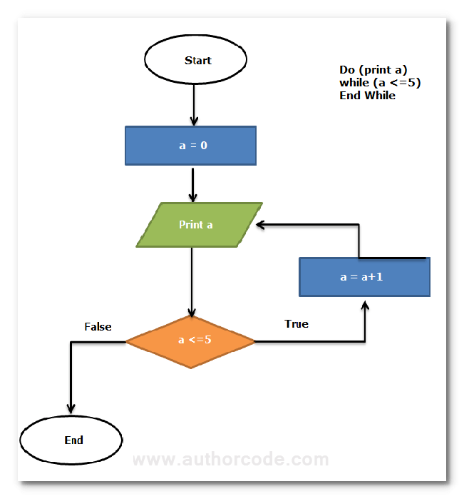 Detail Do While Flowchart Koleksi Nomer 15