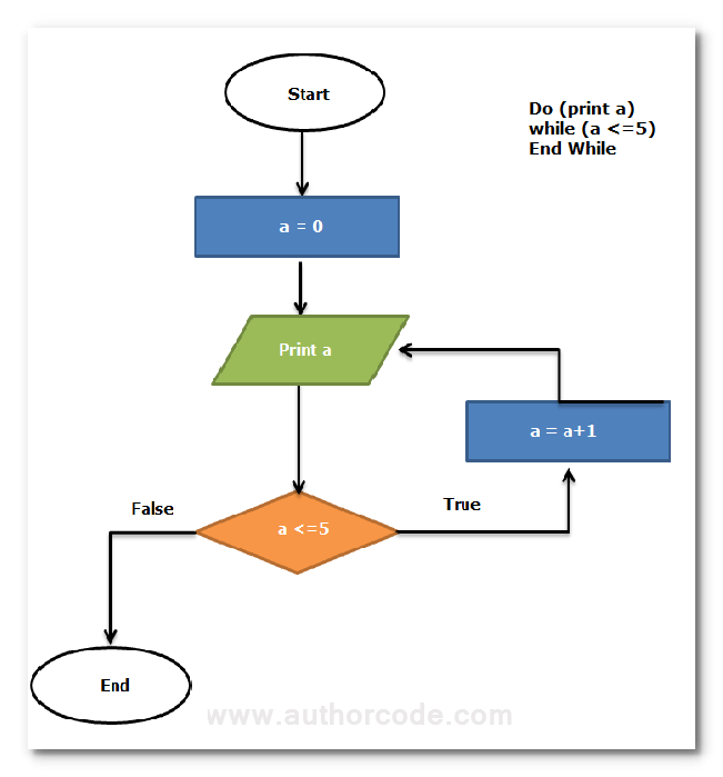 Detail Do While Flowchart Nomer 15