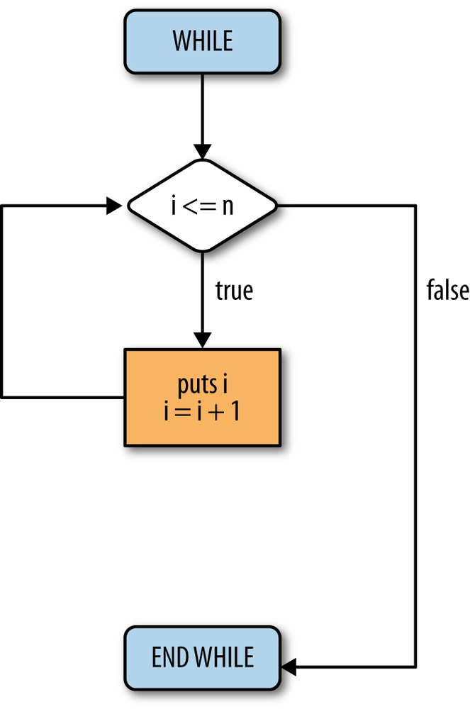 Detail Do While Flowchart Nomer 22