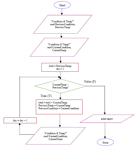 Detail Do While Flowchart Nomer 27
