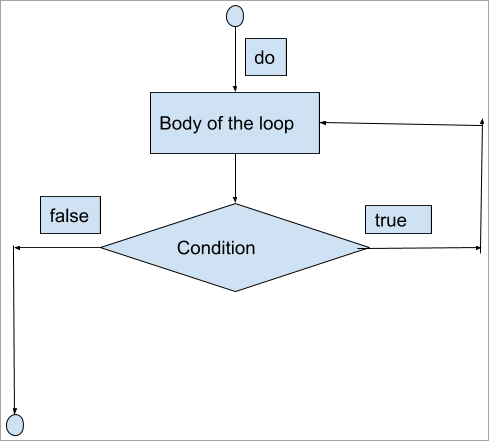 Detail Do While Flowchart Nomer 34