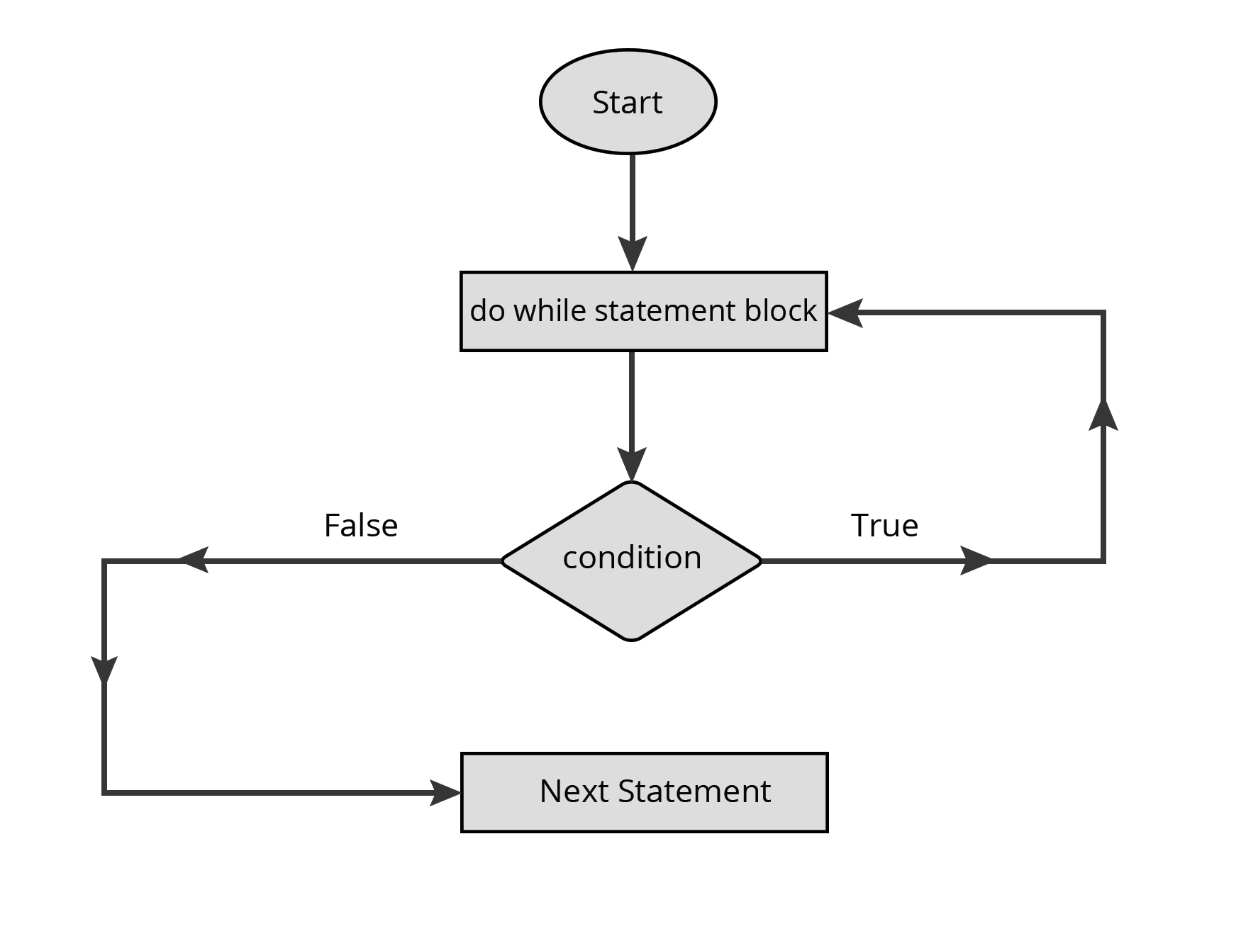 Detail Do While Flowchart Nomer 36