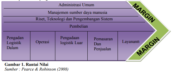 Detail Rantai Nilai Porter Nomer 10