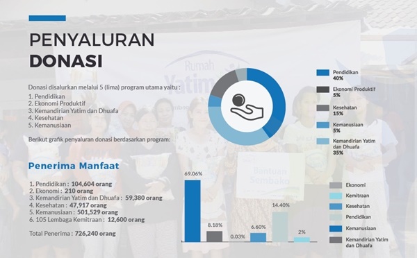 Detail Rekening Rumah Yatim Nomer 10