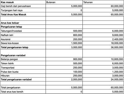 Detail Rincian Pengeluaran Bulanan Rumah Tangga Nomer 14