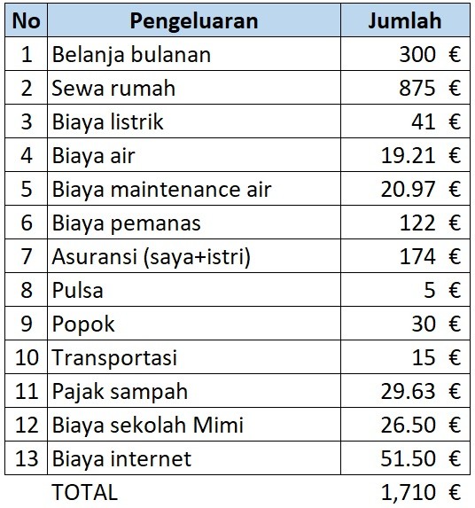 Detail Rincian Pengeluaran Bulanan Rumah Tangga Nomer 44