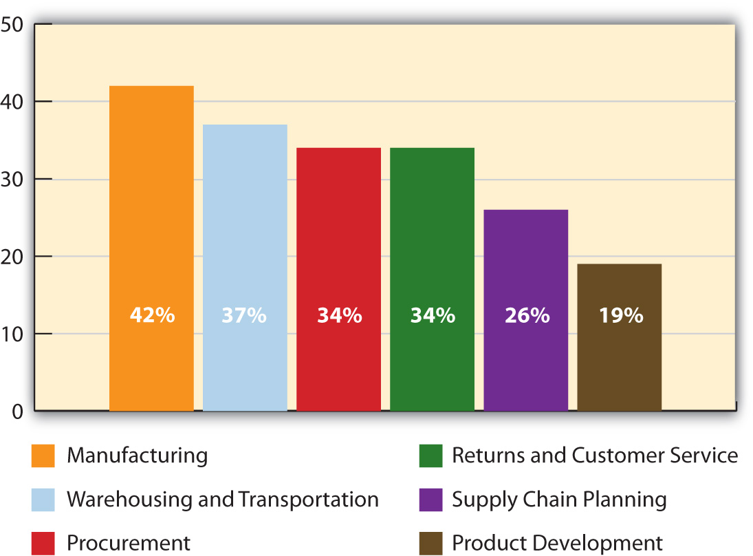 Ford Value Chain - KibrisPDR