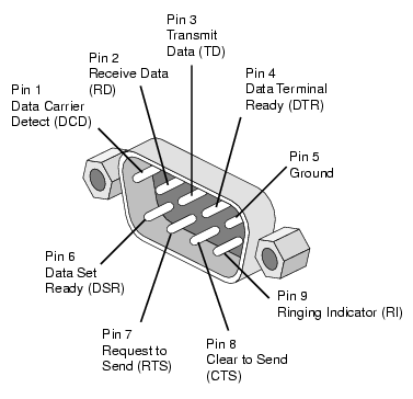 Detail Rs232 Port Pinout Nomer 10