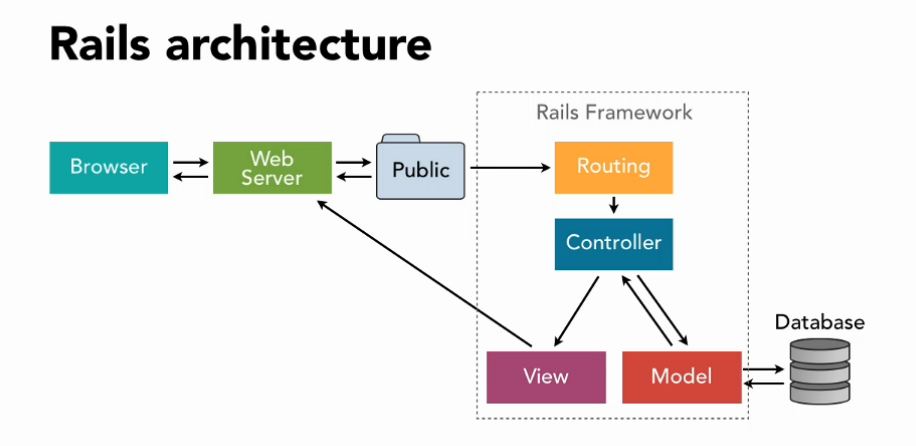 Ruby On Rails Diagram - KibrisPDR