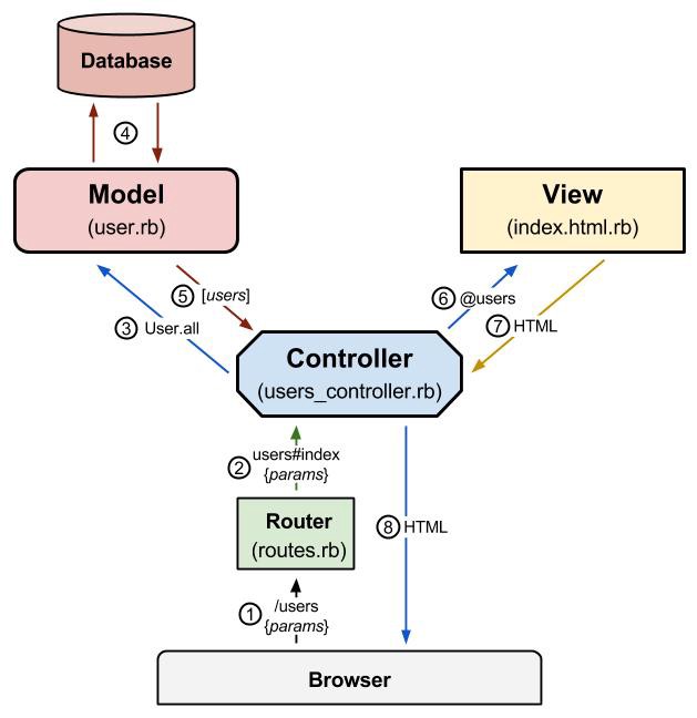 Detail Ruby On Rails Diagram Nomer 18