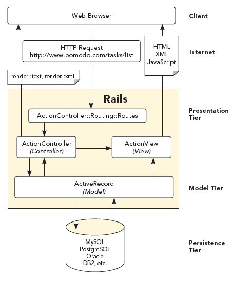 Detail Ruby On Rails Diagram Nomer 19