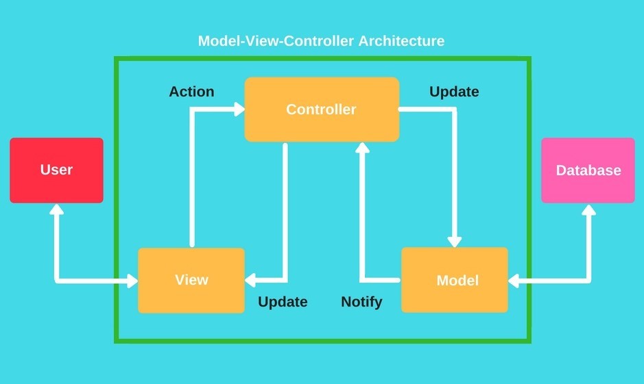 Detail Ruby On Rails Diagram Nomer 27