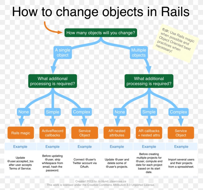 Detail Ruby On Rails Diagram Nomer 30