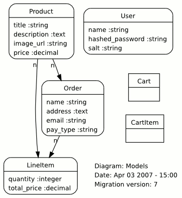 Detail Ruby On Rails Diagram Nomer 35