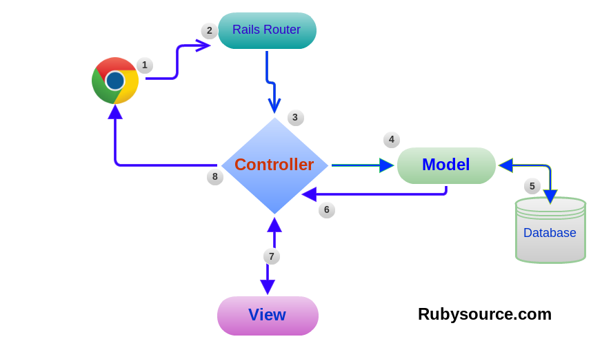 Detail Ruby On Rails Diagram Nomer 6