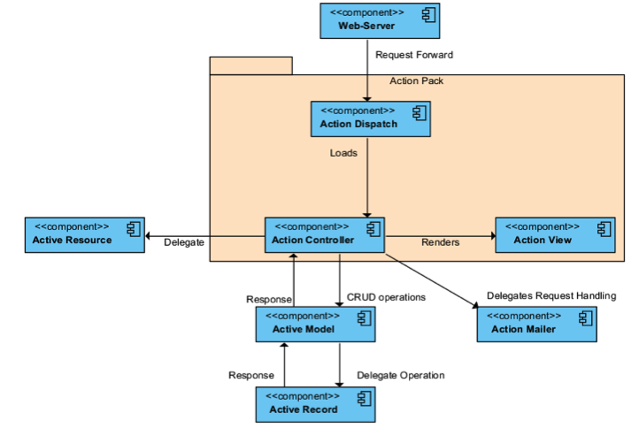 Detail Ruby On Rails Diagram Nomer 9