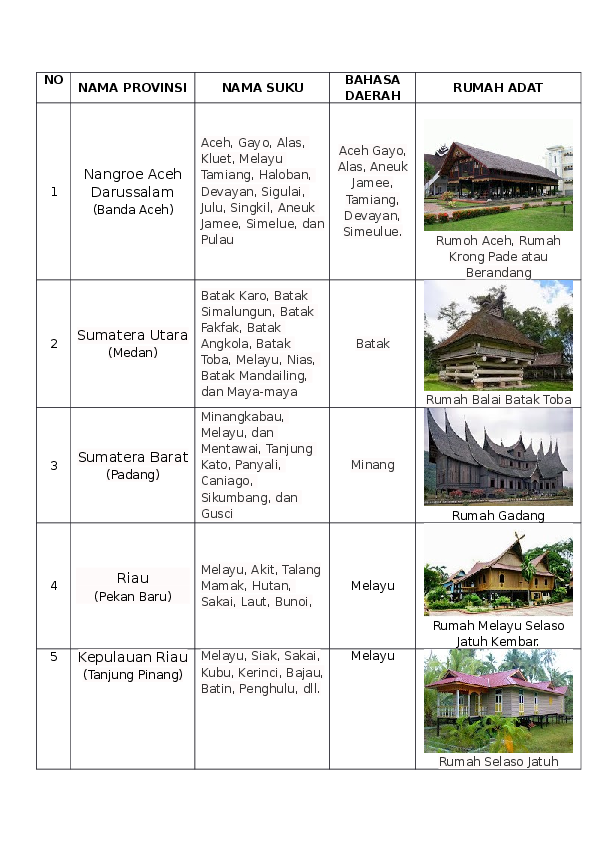 Detail Rumah Adat 34 Provinsi Di Indonesia Nomer 50