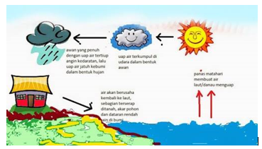 Detail Urutan Gambar Proses Terjadinya Hujan Nomer 18