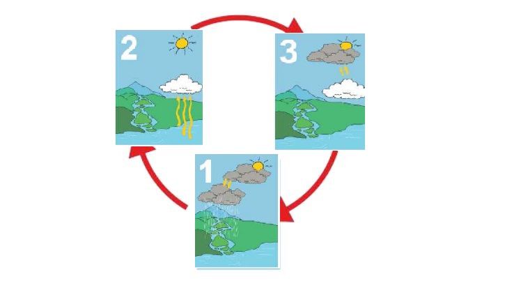Detail Urutan Gambar Proses Terjadinya Hujan Nomer 21