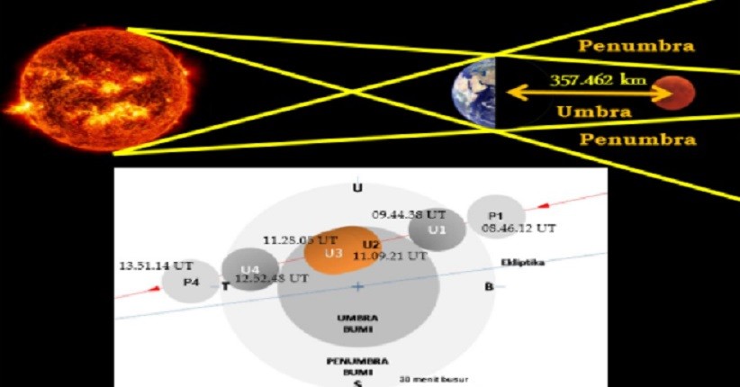 Detail Urutan Gerhana Bulan Nomer 20