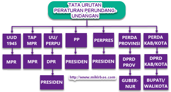 Detail Urutan Perundang Undangan Nomer 14