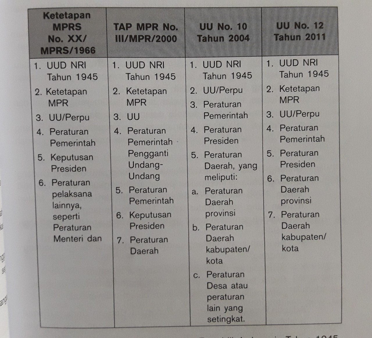 Detail Urutan Perundang Undangan Nomer 44