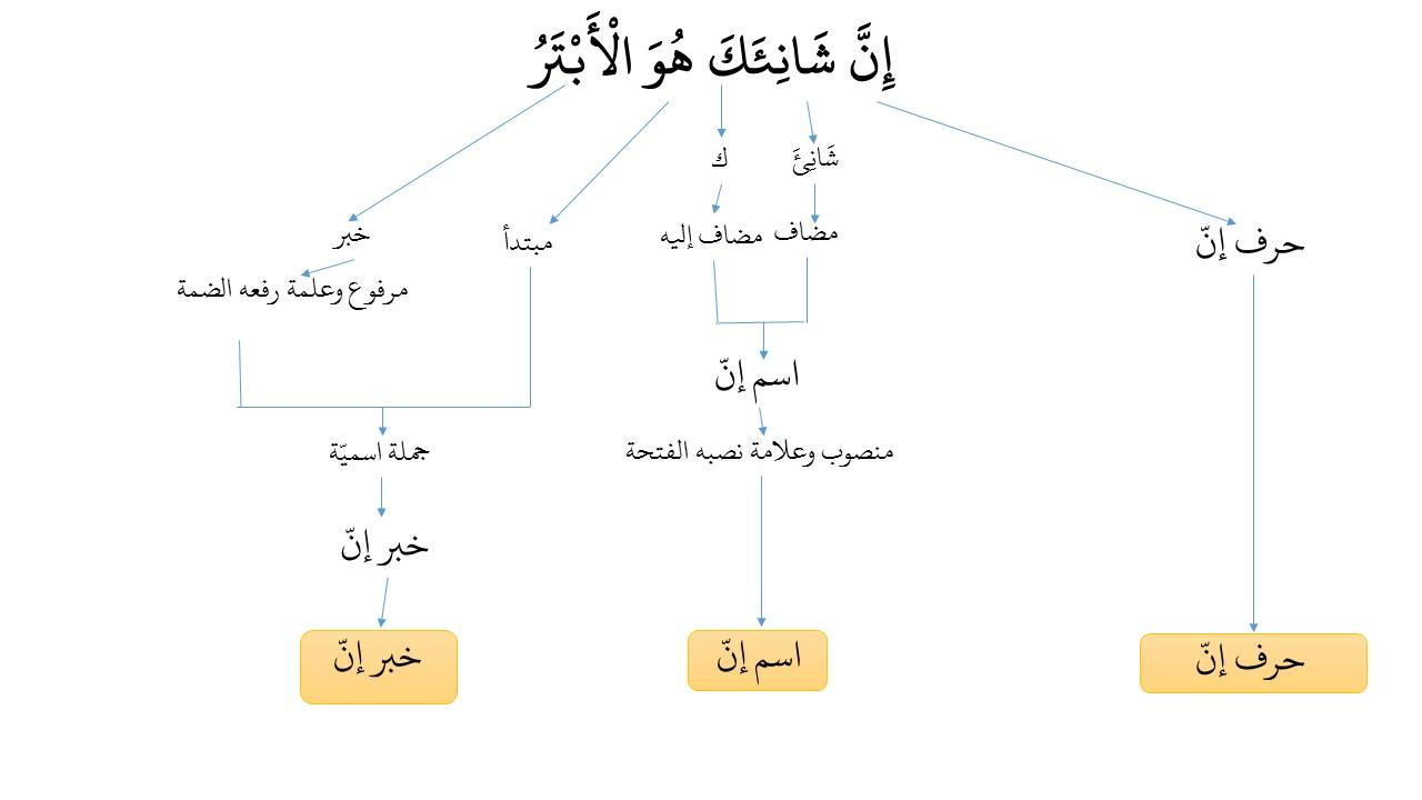 Detail Urutan Surat Al Kautsar Nomer 53