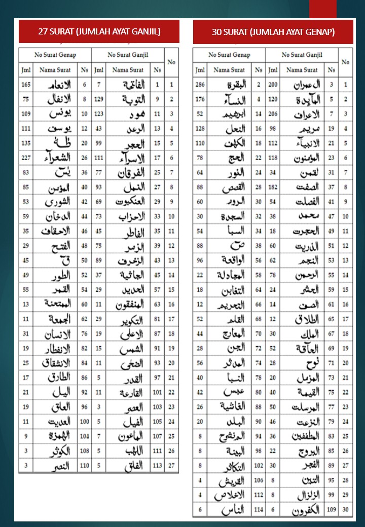 Detail Urutan Surat Alquran Juz 30 Nomer 31