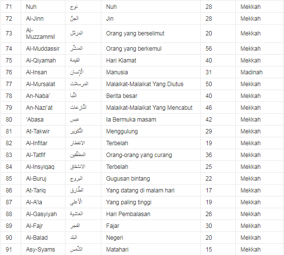 Detail Urutan Surat Dalam Alquran Nomer 4