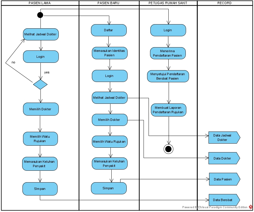 Detail Use Case Dan Activity Diagram Rumah Sakit Nomer 11