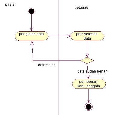 Detail Use Case Dan Activity Diagram Rumah Sakit Koleksi Nomer 17
